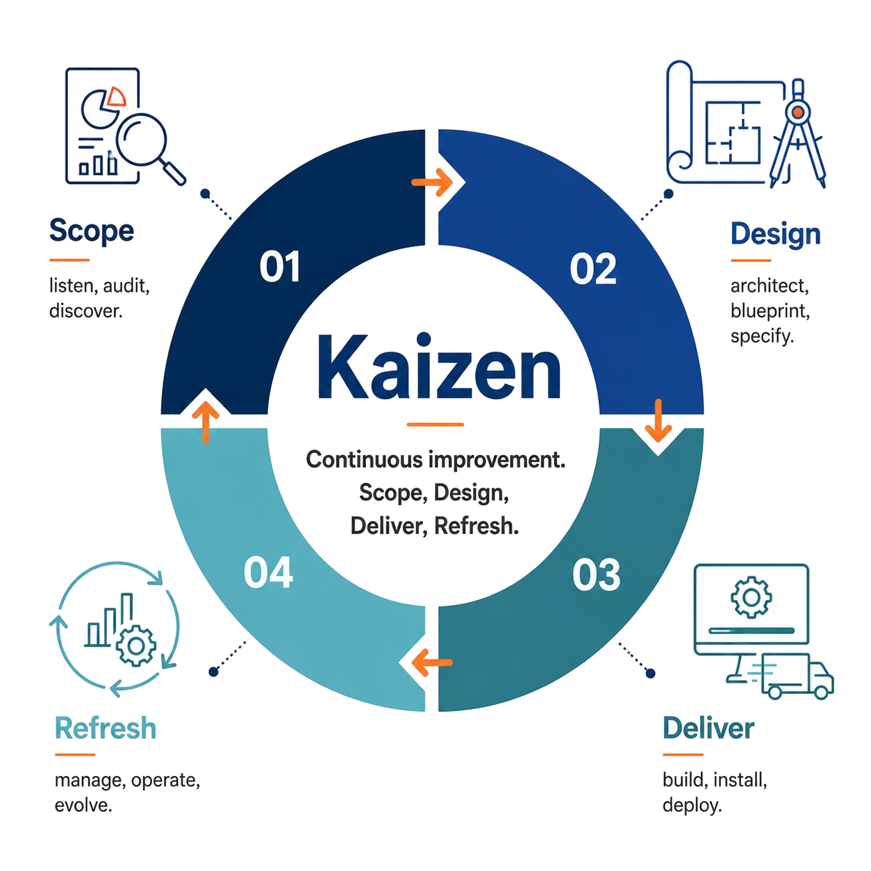 The Kaizen cycle: Scope, Design, Deliver, Refresh